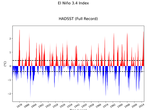 El Niño 3.4 Climate Index