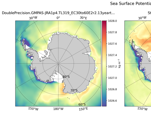 Antarctic Potential Density