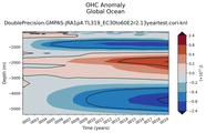 Trend of global OHC Anomaly vs depth