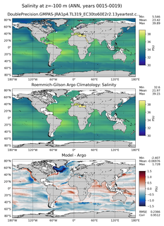 ANN Model Salinity compared with Argo observations