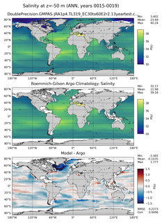ANN Model Salinity compared with Argo observations