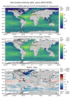 JAS Model Salinity compared with Argo observations