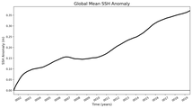 Global Mean SSH Anomaly