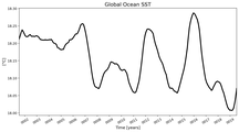 Running Mean of global Sea Surface Temperature