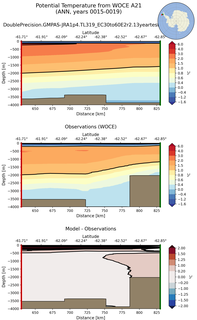 ANN Potential Temperature from WOCE A21 ANN
