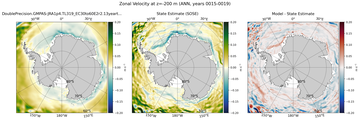 ANN Zonal Velocity