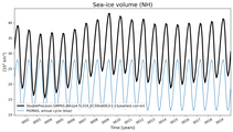 Running mean of NH Sea-ice volume