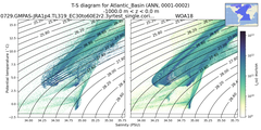 Regional mean of T-S diagram for Atlantic_Basin (ANN, 0001-0002)
 -1000.0 m < z < 0.0 m