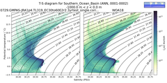 Regional mean of T-S diagram for Southern_Ocean_Basin (ANN, 0001-0002)
 -1000.0 m < z < 0.0 m