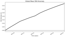 Global Mean SSH Anomaly