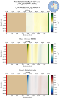 ANN Meridional Velocity at 0.0$\degree$ Lon. ANN