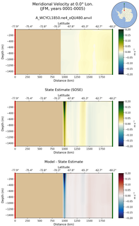 JFM Meridional Velocity at 0.0$\degree$ Lon. JFM