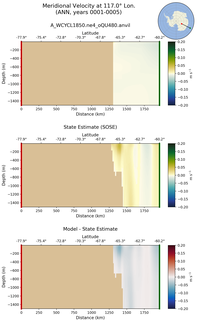 ANN Meridional Velocity at 117.0$\degree$ Lon. ANN