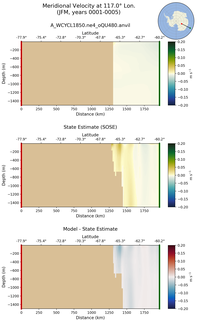 JFM Meridional Velocity at 117.0$\degree$ Lon. JFM