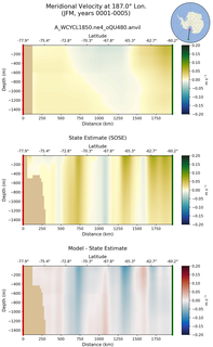 JFM Meridional Velocity at 187.0$\degree$ Lon. JFM