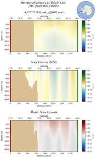 JFM Meridional Velocity at 253.0$\degree$ Lon. JFM