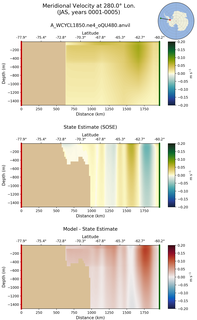 JAS Meridional Velocity at 280.0$\degree$ Lon. JAS