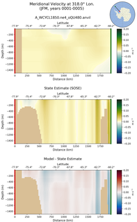 JFM Meridional Velocity at 318.0$\degree$ Lon. JFM