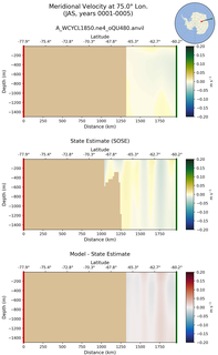 JAS Meridional Velocity at 75.0$\degree$ Lon. JAS