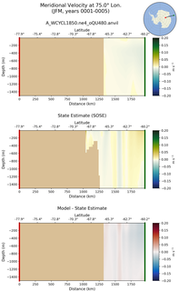 JFM Meridional Velocity at 75.0$\degree$ Lon. JFM