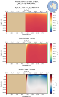 JFM Potential Density at 0.0$\degree$ Lon. JFM