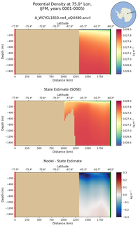 JFM Potential Density at 75.0$\degree$ Lon. JFM