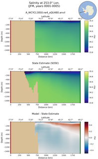 JFM Salinity at 253.0$\degree$ Lon. JFM
