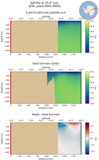 JFM Salinity at 75.0$\degree$ Lon. JFM