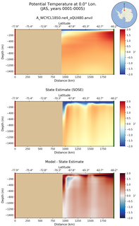 JAS Potential Temperature at 0.0$\degree$ Lon. JAS