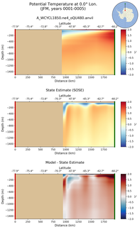 JFM Potential Temperature at 0.0$\degree$ Lon. JFM