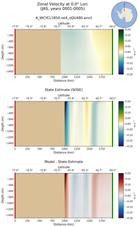 JAS Zonal Velocity at 0.0$\degree$ Lon. JAS