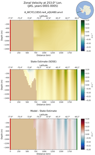 JAS Zonal Velocity at 253.0$\degree$ Lon. JAS