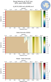 JFM Zonal Velocity at 75.0$\degree$ Lon. JFM