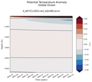 Trend of global Potential Temperature Anomaly vs Depth