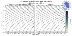 Regional mean of T-S diagram for Arctic_Basin (ANN, 0001-0005)
 -1000.0 m < z < 0.0 m