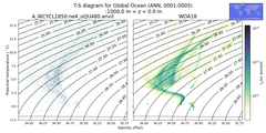 Regional mean of T-S diagram for Global Ocean (ANN, 0001-0005)
 -1000.0 m < z < 0.0 m