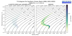 Regional mean of T-S diagram for Southern_Ocean_Basin (ANN, 0001-0005)
 -1000.0 m < z < 0.0 m