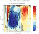 Global Meridional Overturning Streamfunction