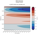Trend of global OHC Anomaly vs depth