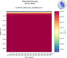 Time series of Arctic Basin Potential Density vs depth