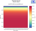 Time series of Atlantic Basin Potential Density vs depth