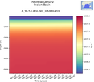 Time series of Indian Basin Potential Density vs depth
