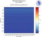 Time series of Arctic Basin Potential Temperature vs depth