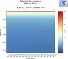 Time series of Atlantic Basin Potential Temperature vs depth