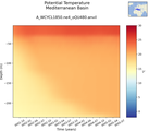 Time series of Mediterranean Basin Potential Temperature vs depth