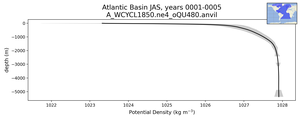 Atlantic Basin Potential Density vs depth