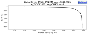 Global Ocean 15S to 15N Potential Density vs depth
