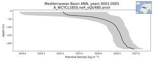 Mediterranean Basin Potential Density vs depth