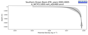 Southern Ocean Basin Potential Density vs depth