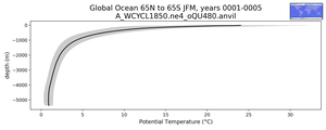 Global Ocean 65N to 65S Potential Temperature vs depth